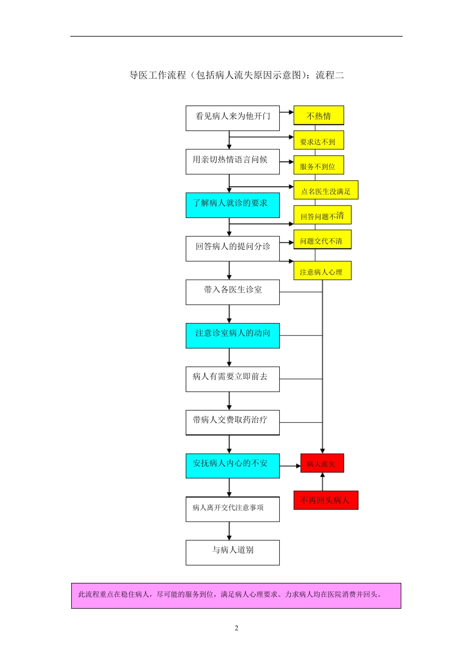 民营医院工作流程图1_第2页