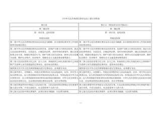 民诉法新旧对照表