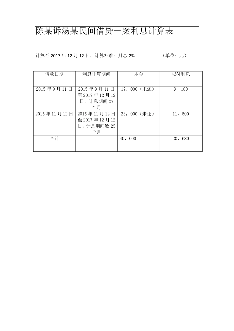 民间借贷起诉书_第2页