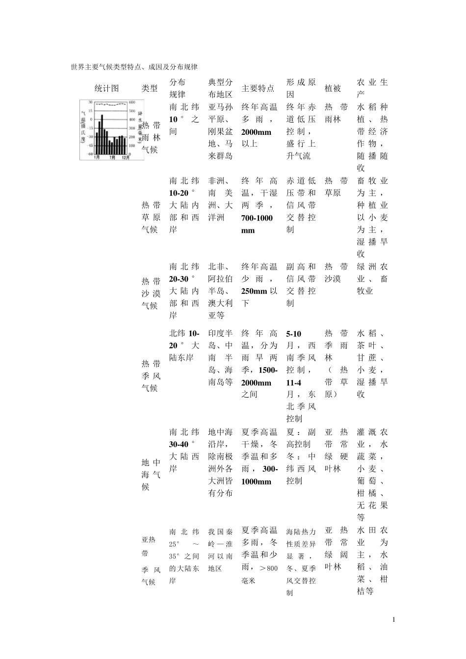 气候类型特点分布及判读_第1页