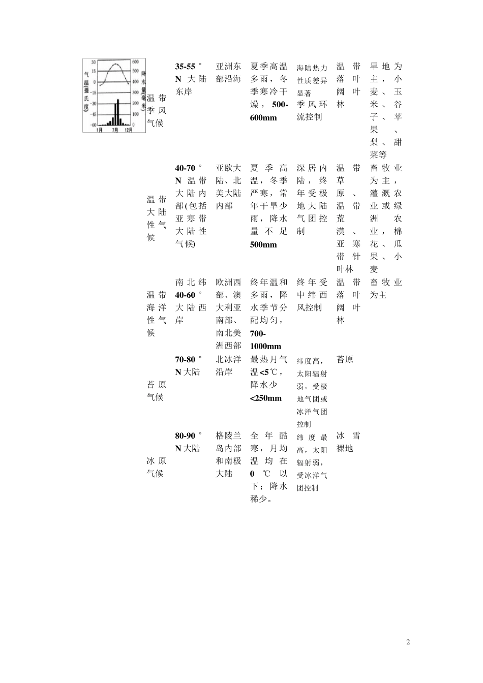 气候类型特点分布及判读_第2页