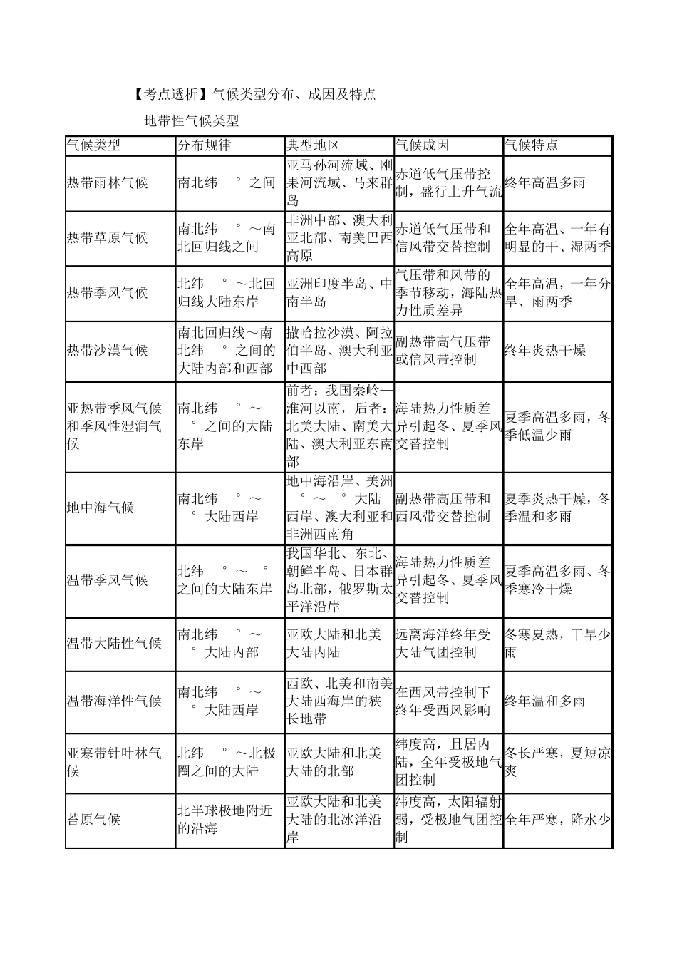 气候类型特征、分布及成因_第3页