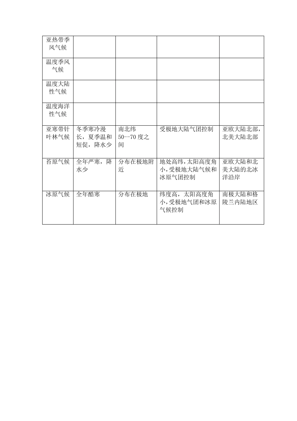 气候类型特点分布空白图填图_第2页