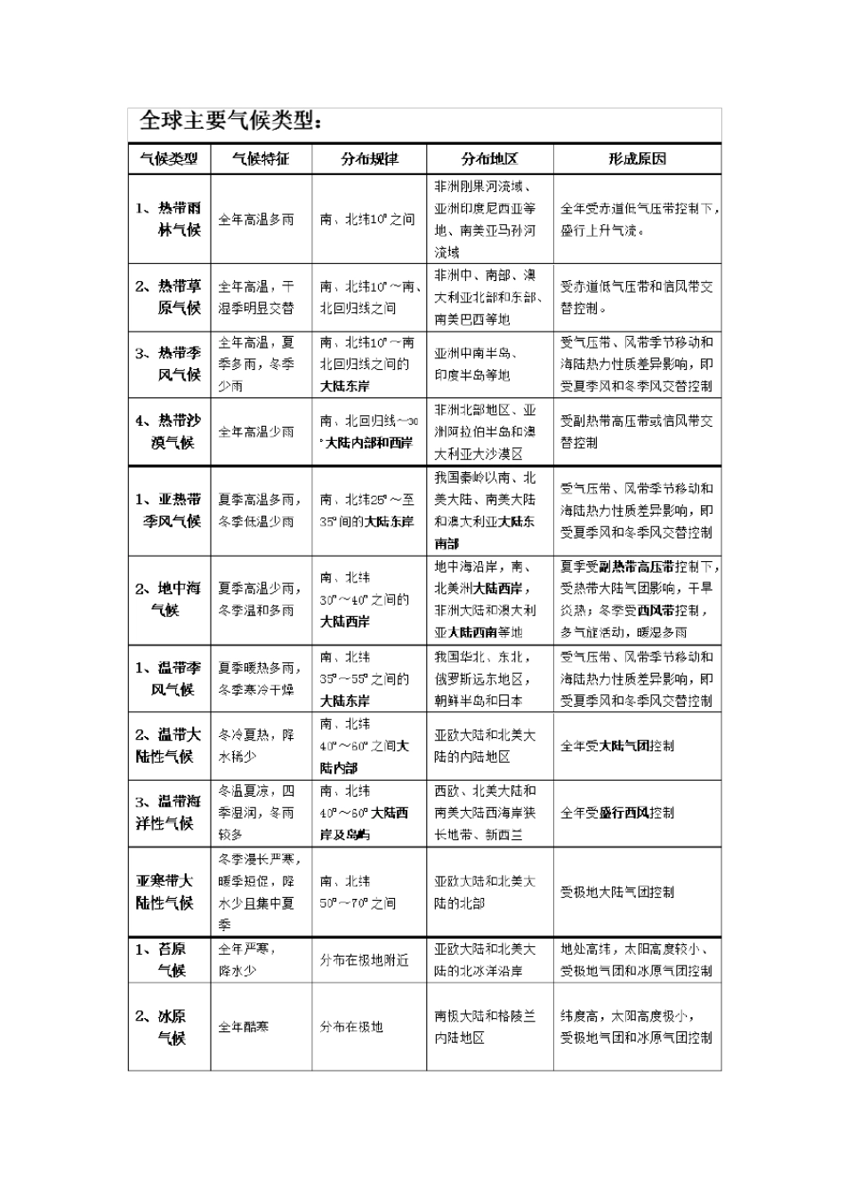 气候类型特点分布空白图填图_第3页