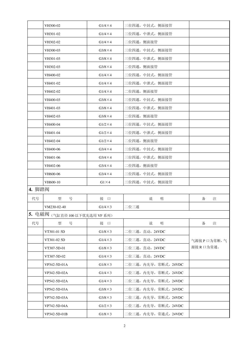 气动元件选用指南(SMC)_第2页