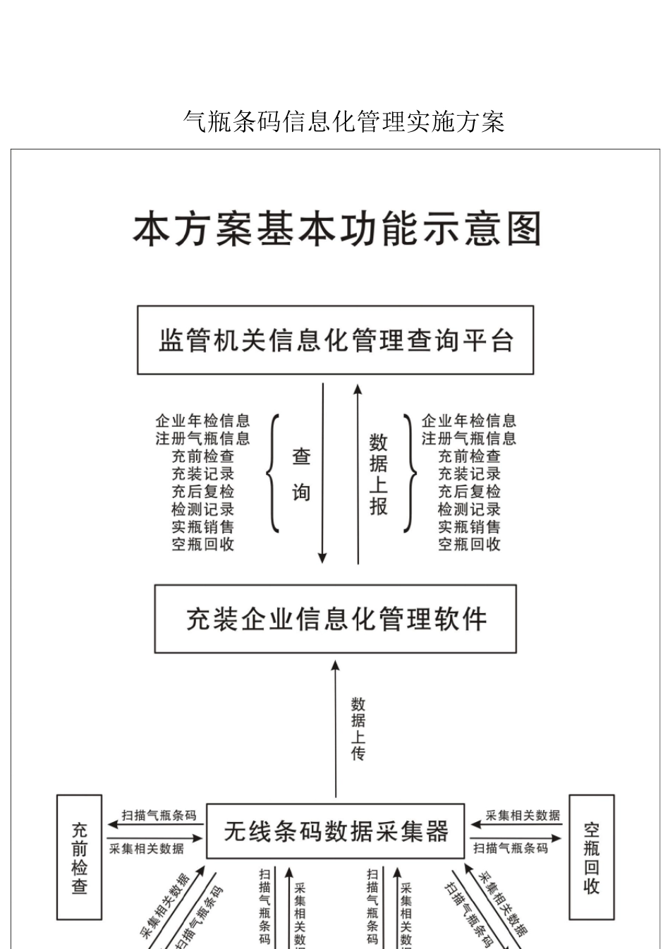 气瓶信息化管理实施方案_第1页