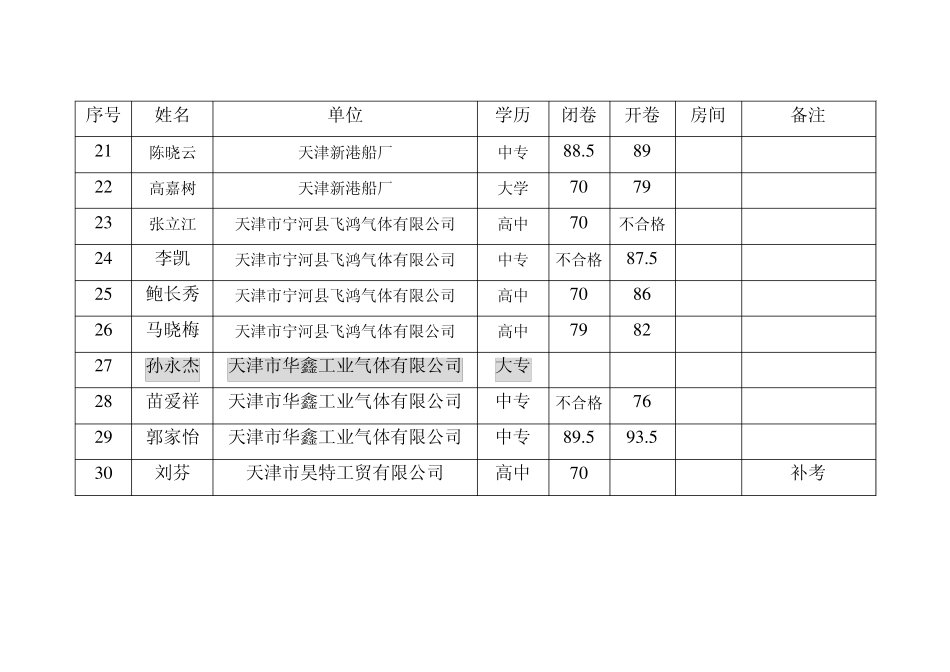 气瓶检验员考核成绩(2006年5月)_第3页