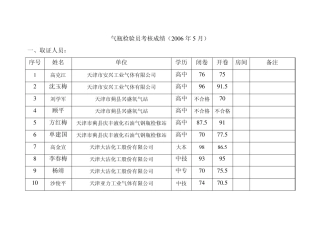 气瓶检验员考核成绩(2006年5月)