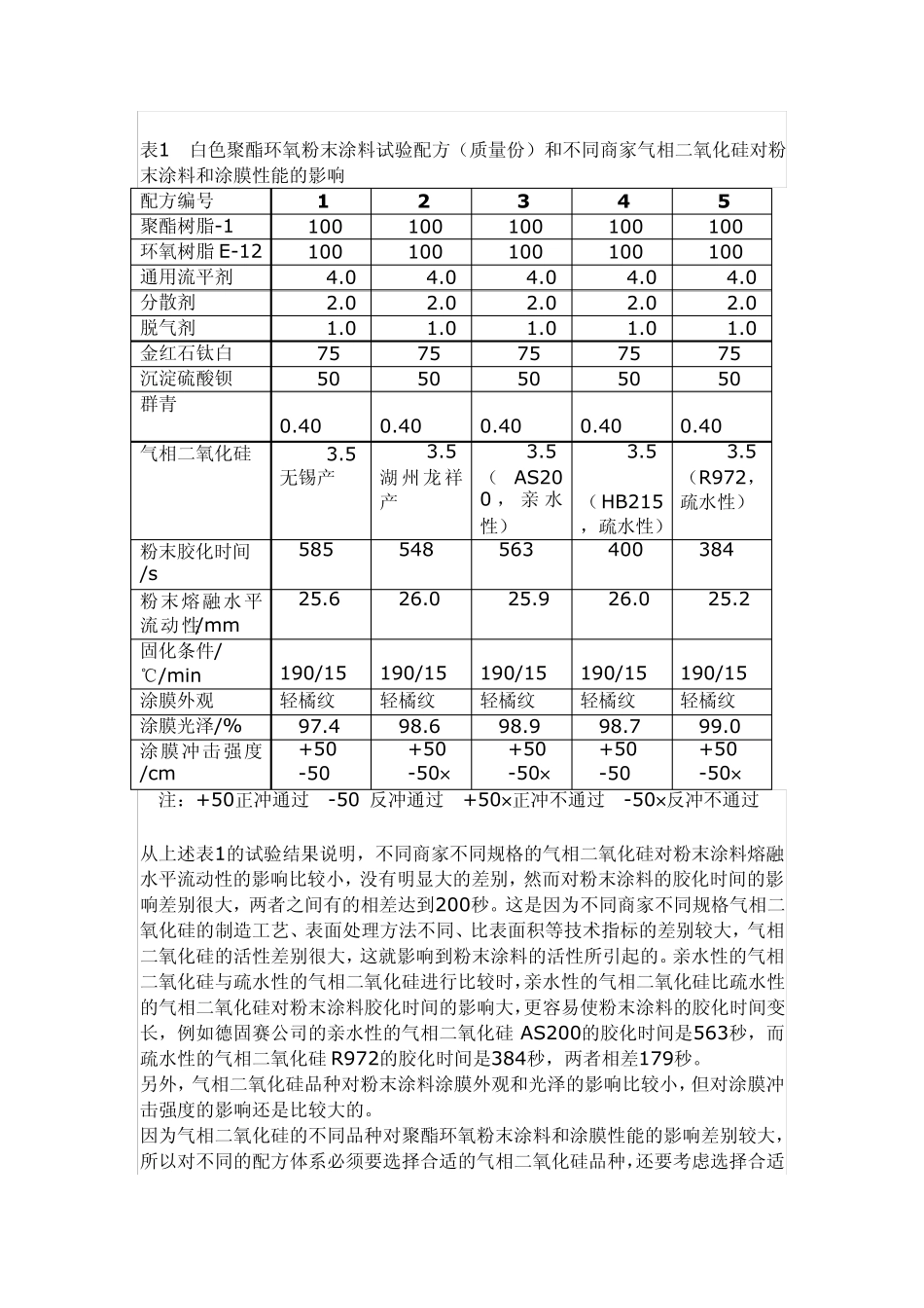气相二氧化硅对聚酯环氧粉末涂料和涂膜性能的影响及应用_第2页