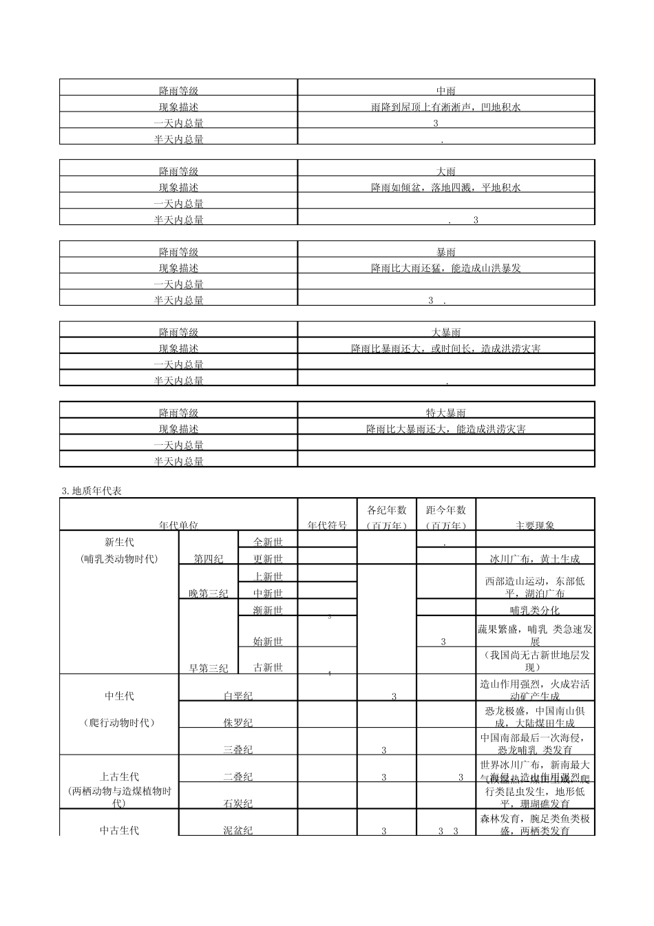 气象、地质、环境数据_第3页