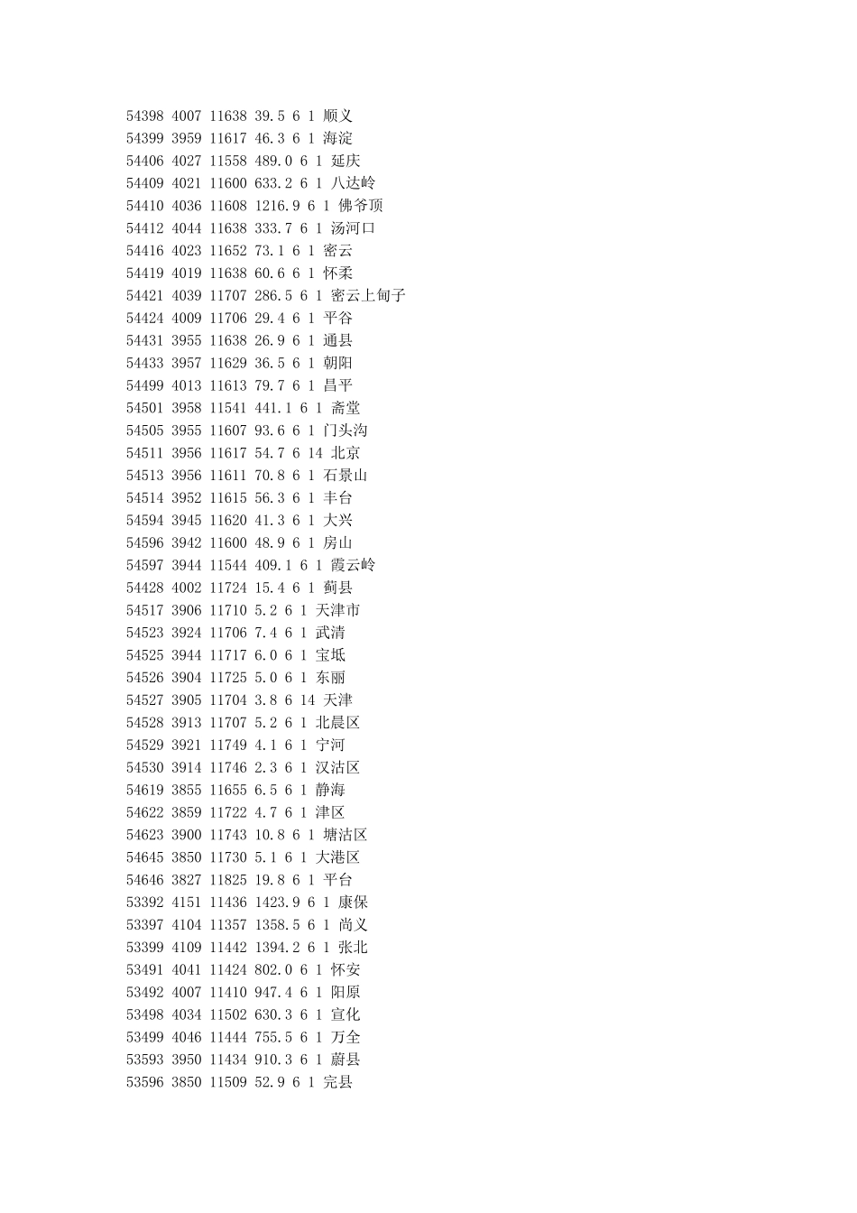 气象台站站号_第1页