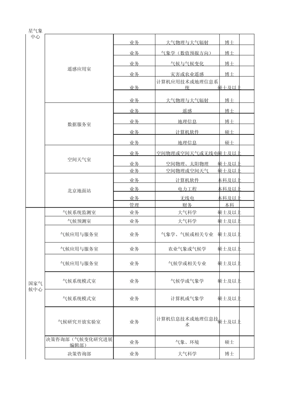 气象局招聘信息_第2页