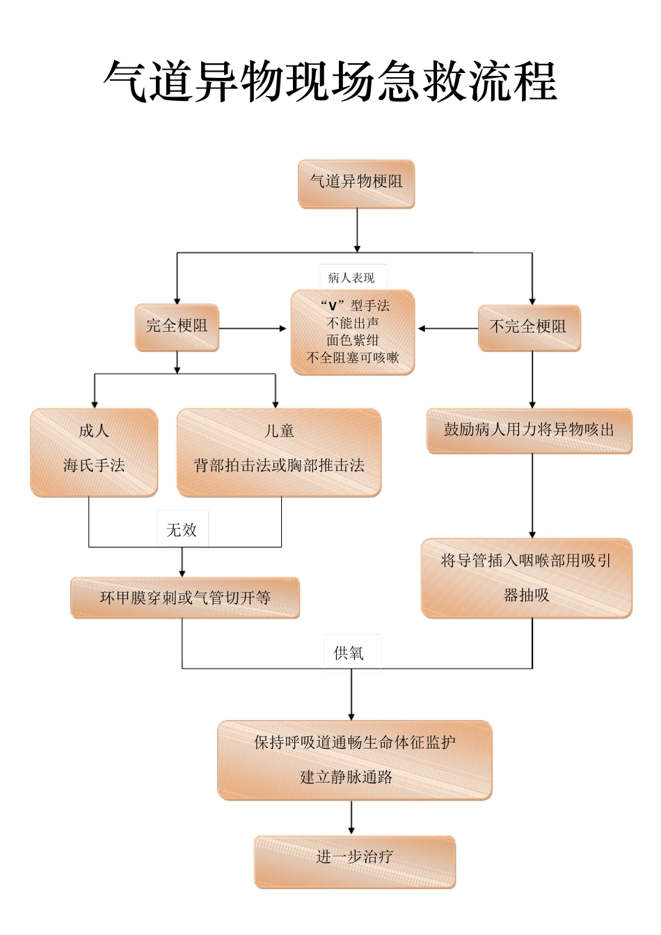 气道异物急救流程图_第1页