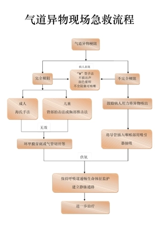 气道异物急救流程图