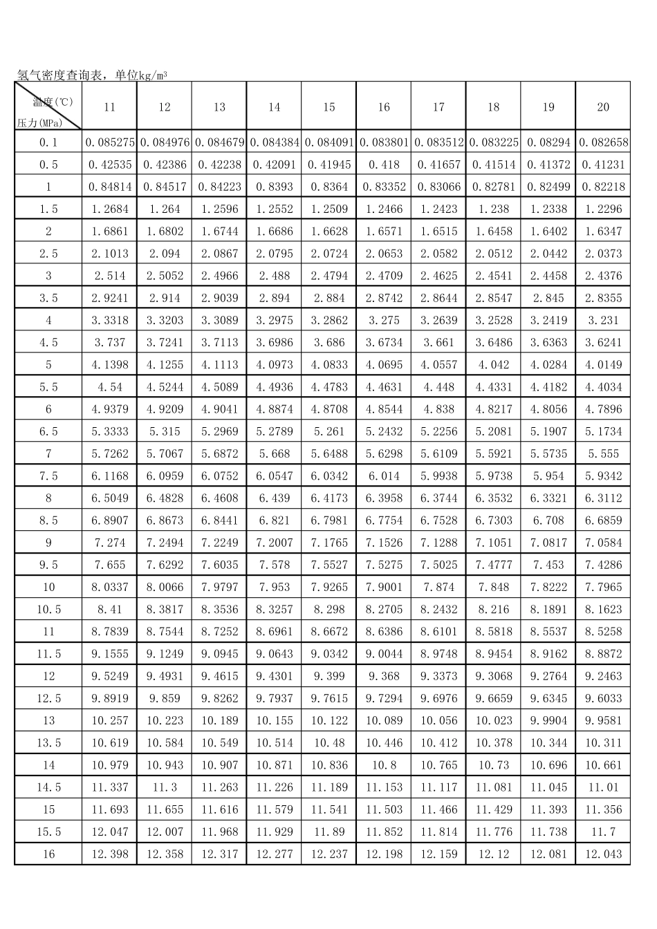 氢气密度表(11~20℃)_第1页
