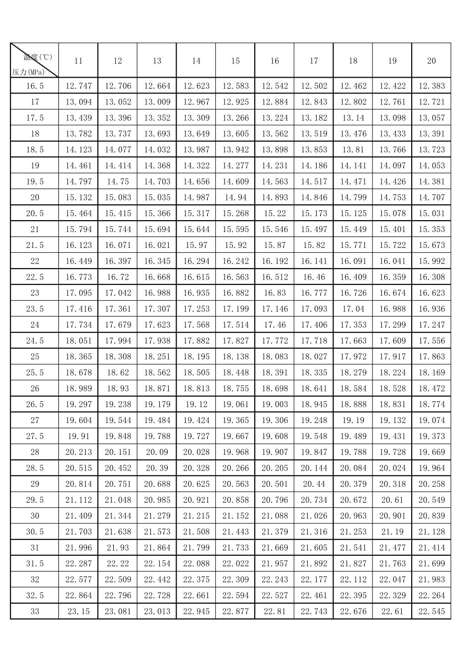 氢气密度表(11~20℃)_第2页