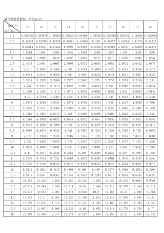 氢气密度表(11~20℃)