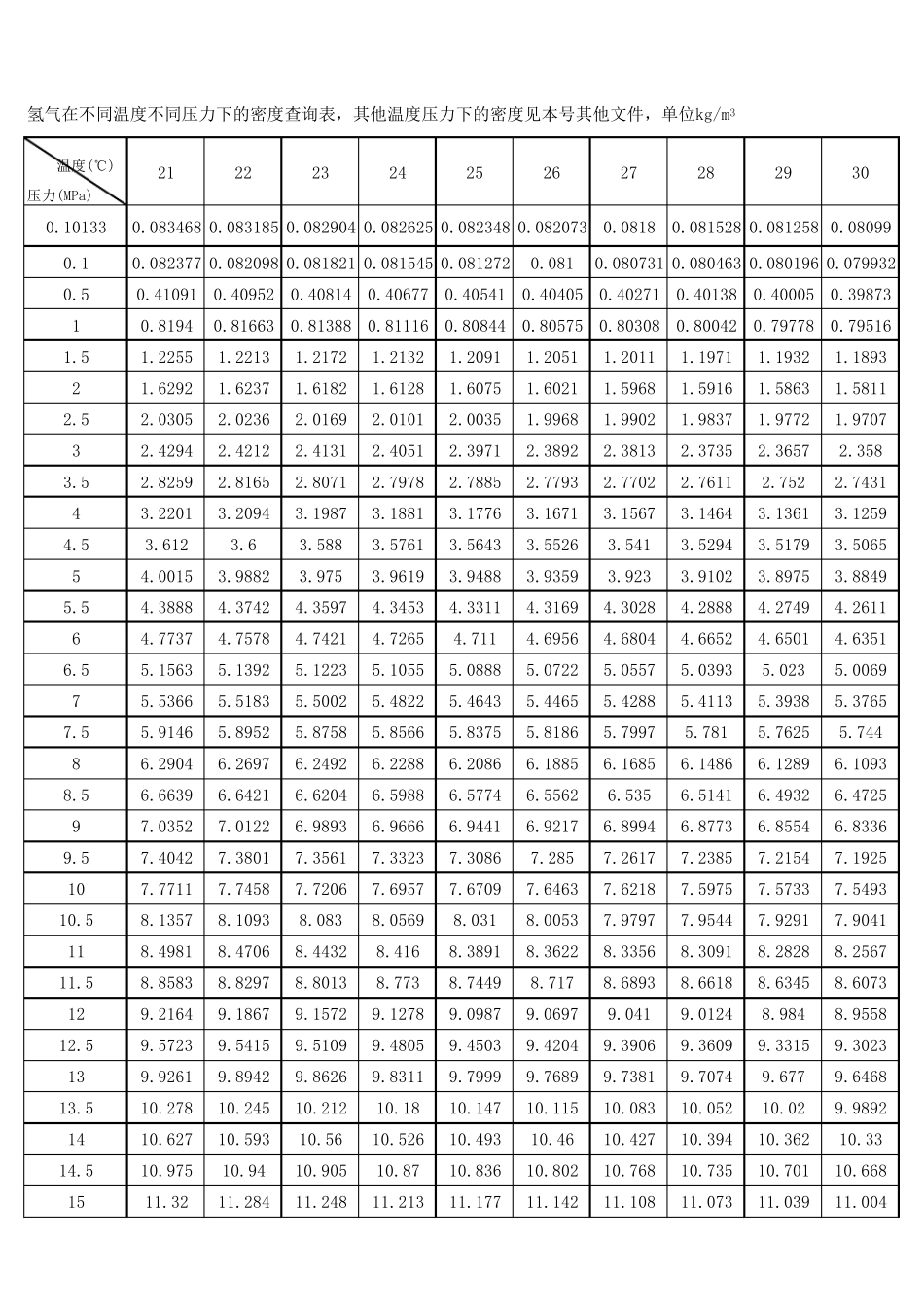氢气密度表(21~30℃)_第1页