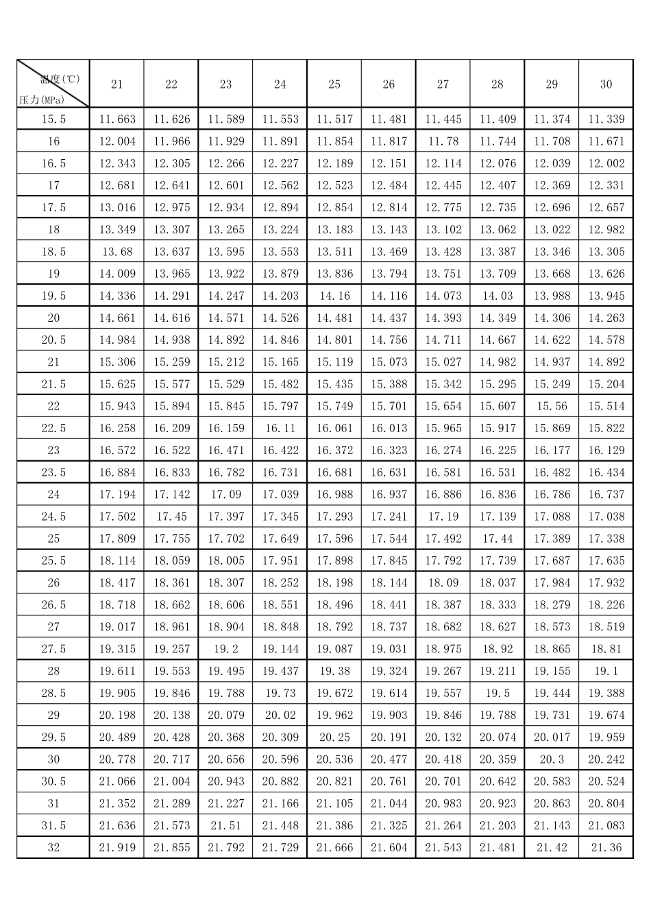 氢气密度表(21~30℃)_第2页