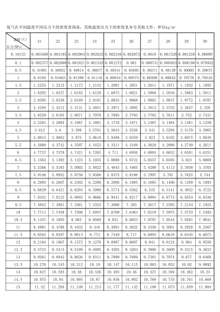 氢气密度表(21~30℃)