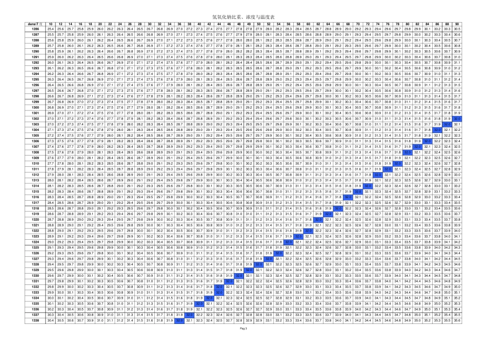 氢氧化钠比重与质量百分含量对照表_第3页