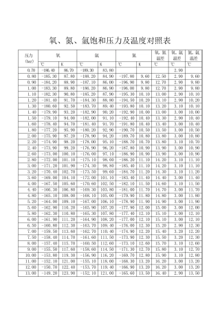 氧、氮、氩的饱和压力及饱和温度对照表