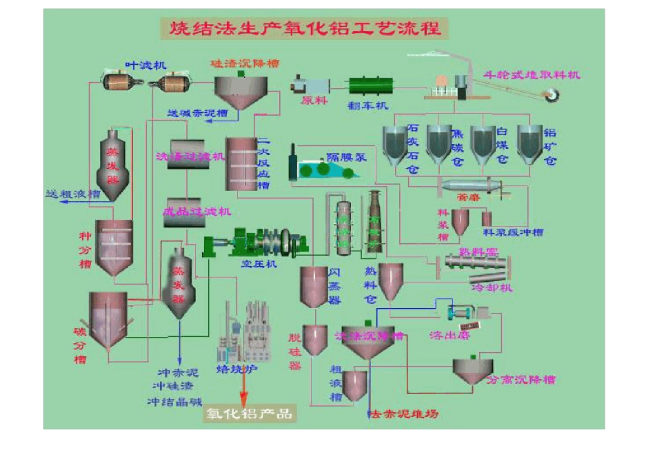 氧化铝冶炼工艺流程简介_第3页