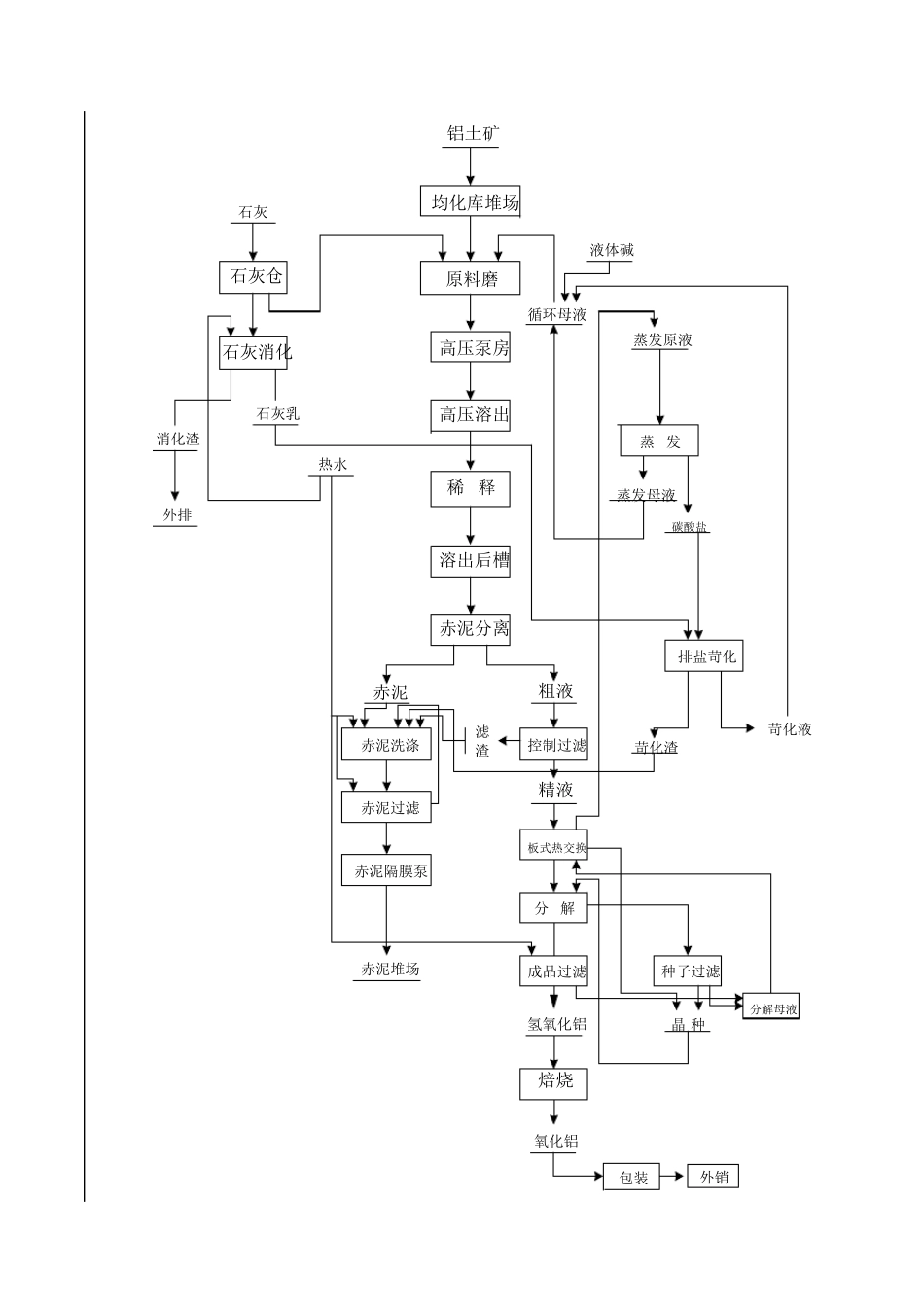 氧化铝生产工艺流程简介_第2页