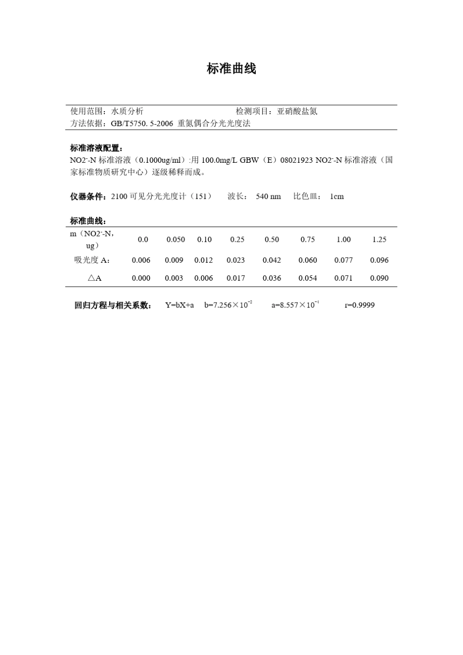 氨氮、亚硝酸盐、硝酸盐、尿素、氰化钾等标准曲线_第3页
