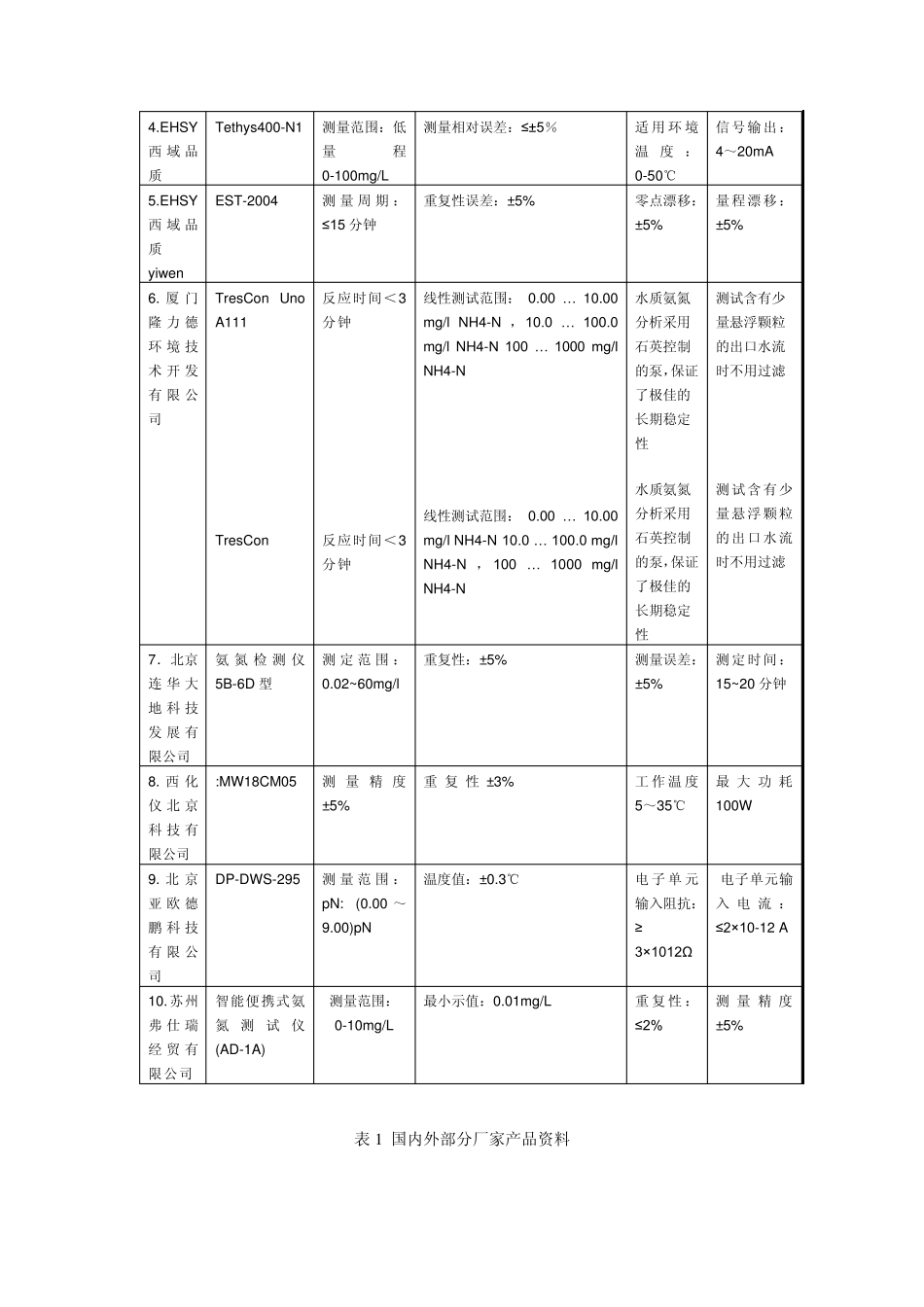 氨氮检测调研报告_第3页