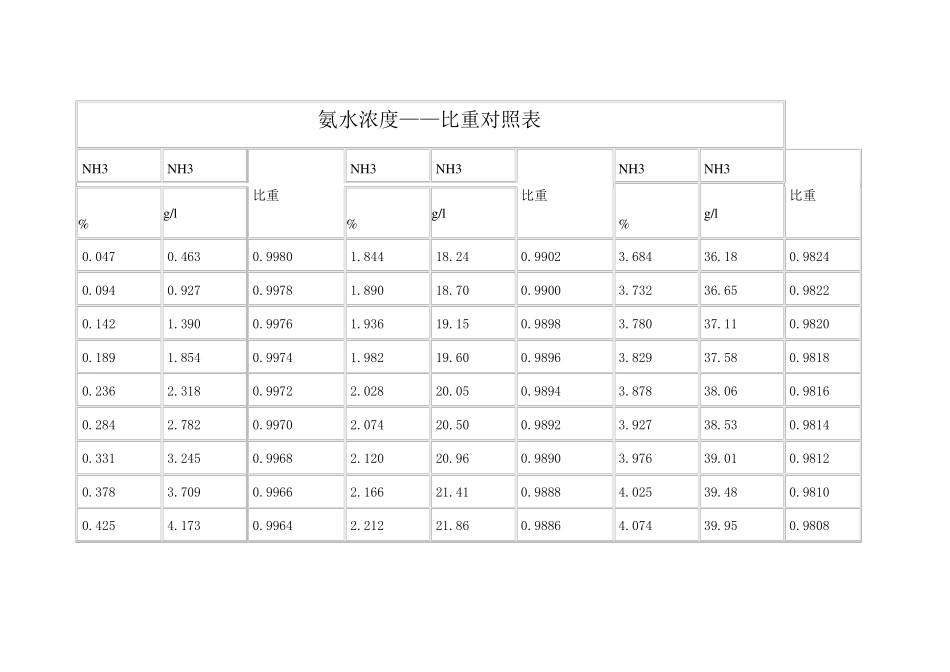 氨水浓度——比重对照表_第1页