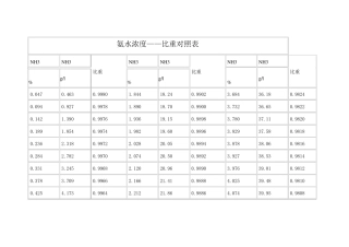 氨水浓度——比重对照表