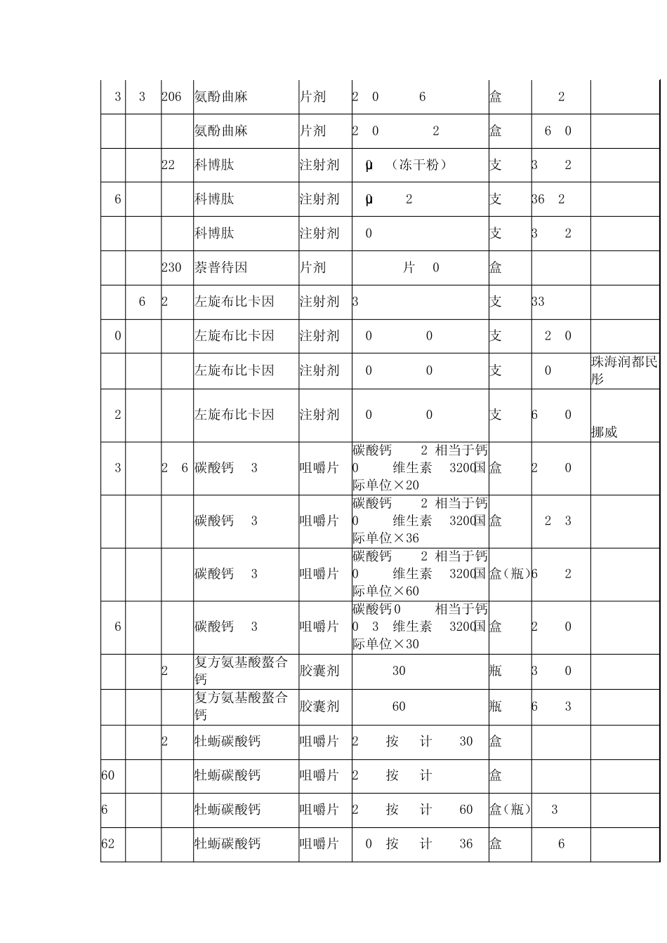 氨苄青霉素丙磺舒等62种西药临时最高零售价格表_第3页