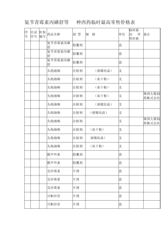 氨苄青霉素丙磺舒等62种西药临时最高零售价格表