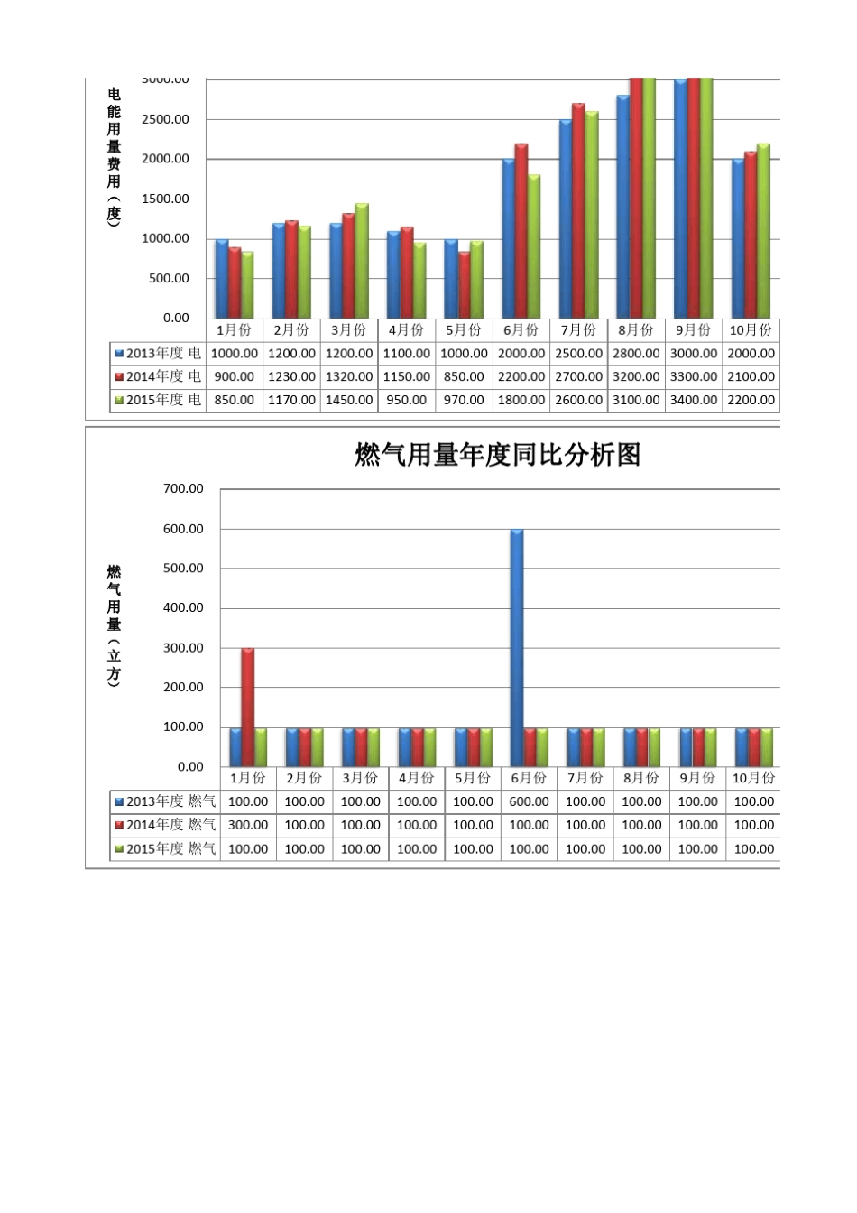 水,电,燃气能耗统计分析总表_第2页
