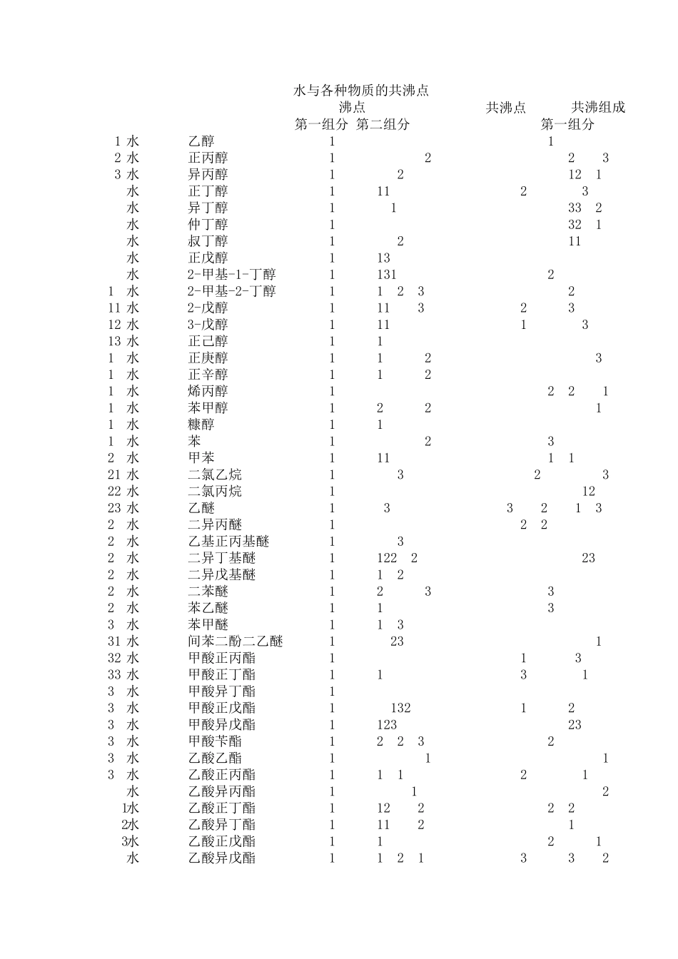 水与各种物质的共沸点_第1页
