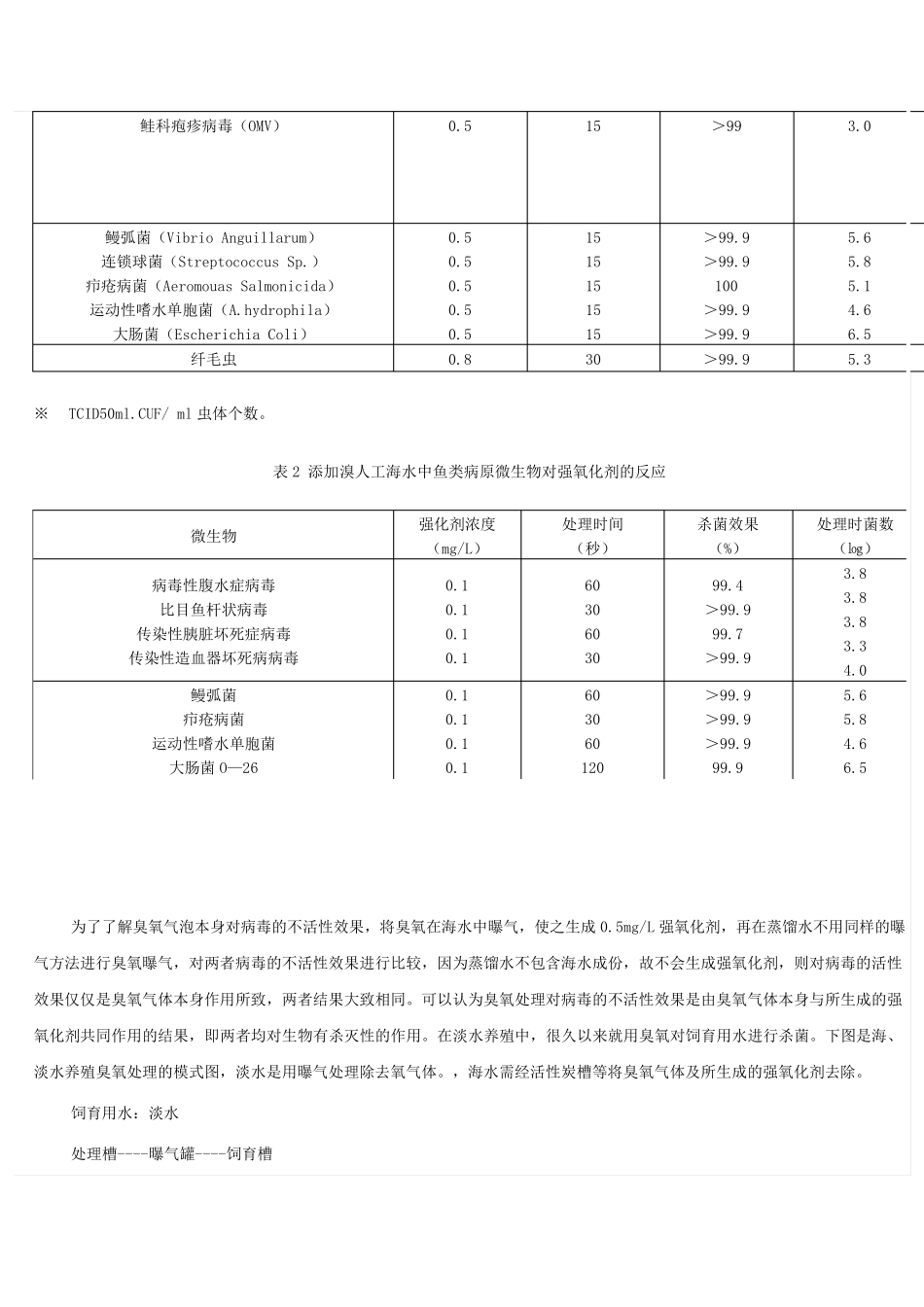 水产养殖用水的臭氧杀菌中国臭氧产业园_第2页