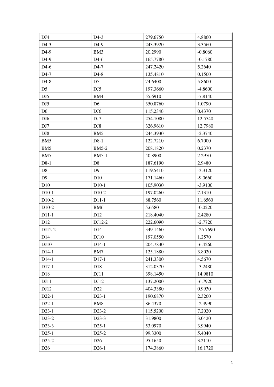 水准网平差报告_第2页
