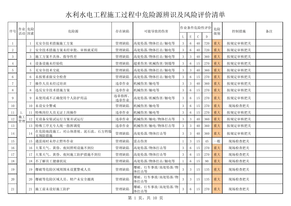 水利工程危险源识别评价清单_第1页