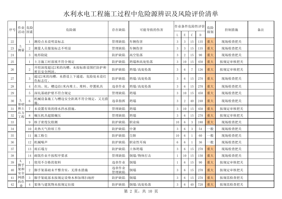 水利工程危险源识别评价清单_第2页