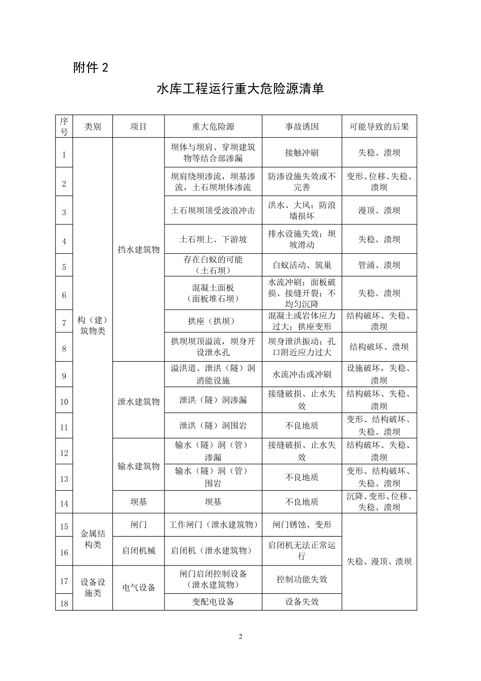 水利工程危险源辨识与风险评价报告_第2页