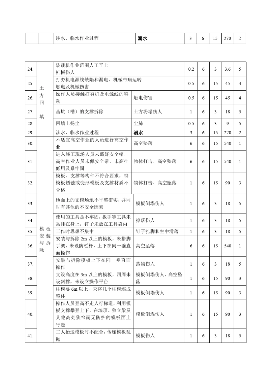 水利工程施工完整危险源辨识及评价._第2页