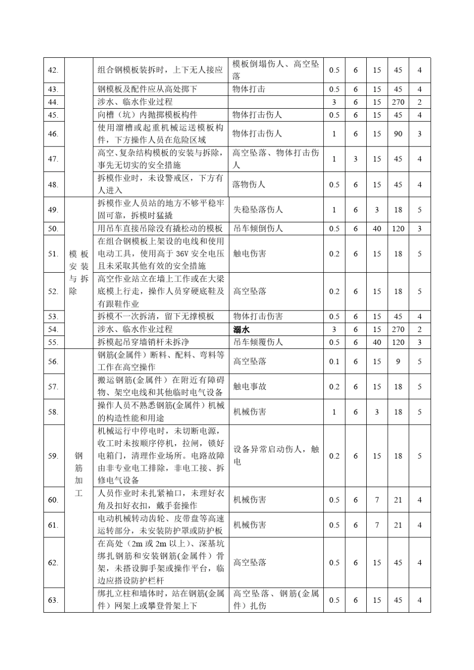 水利工程施工完整危险源辨识及评价._第3页