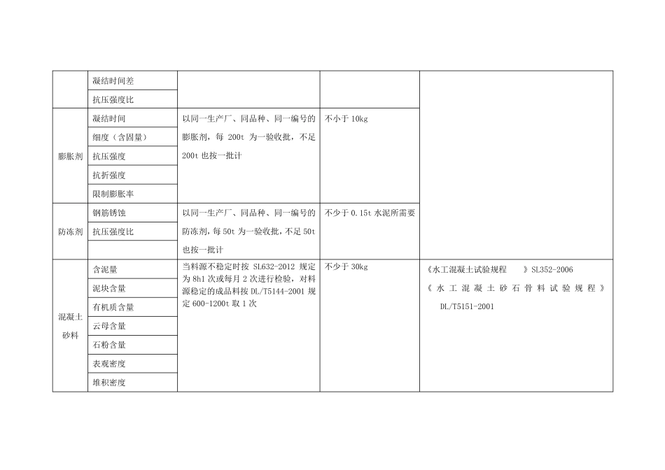 水利工程材料检测参数及取样频率、数量_第3页