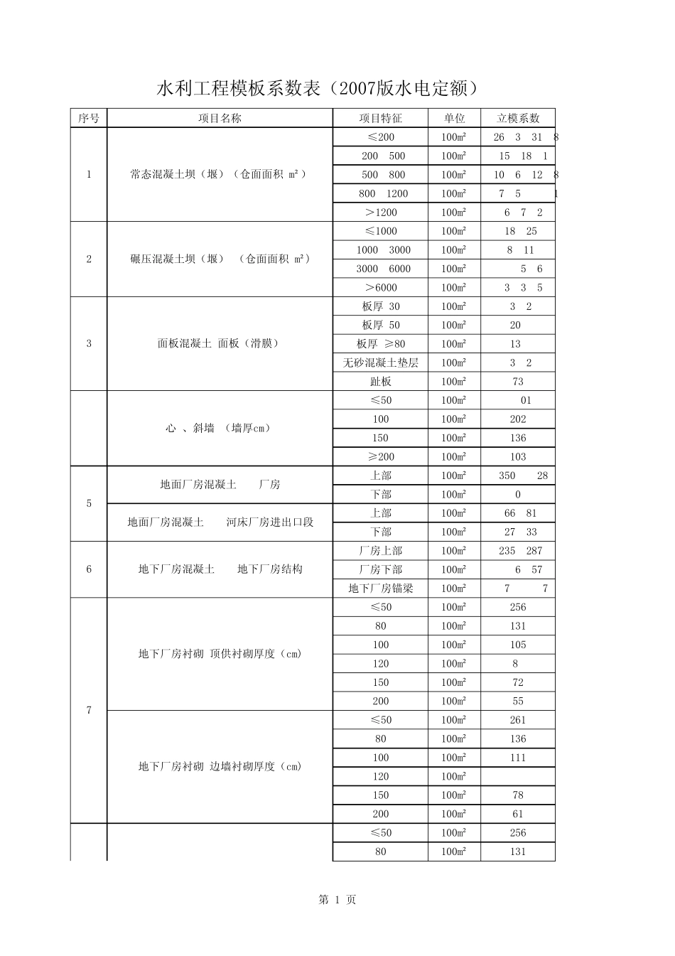 水利工程模板系数表_第1页