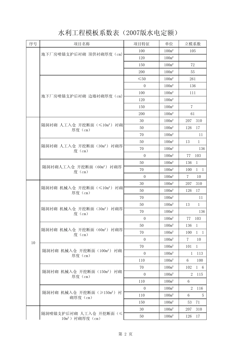 水利工程模板系数表_第2页