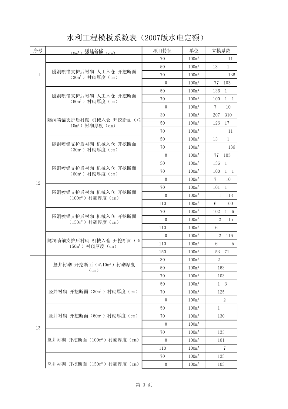 水利工程模板系数表_第3页
