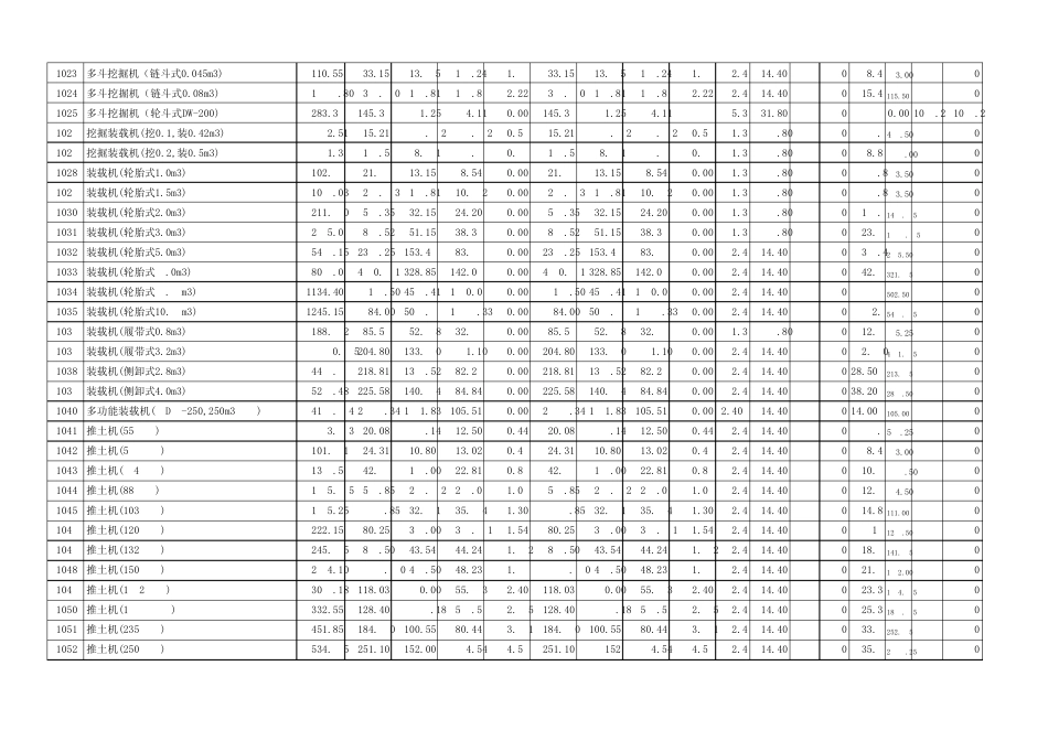 水利施工机械机械台班费计算表_第2页