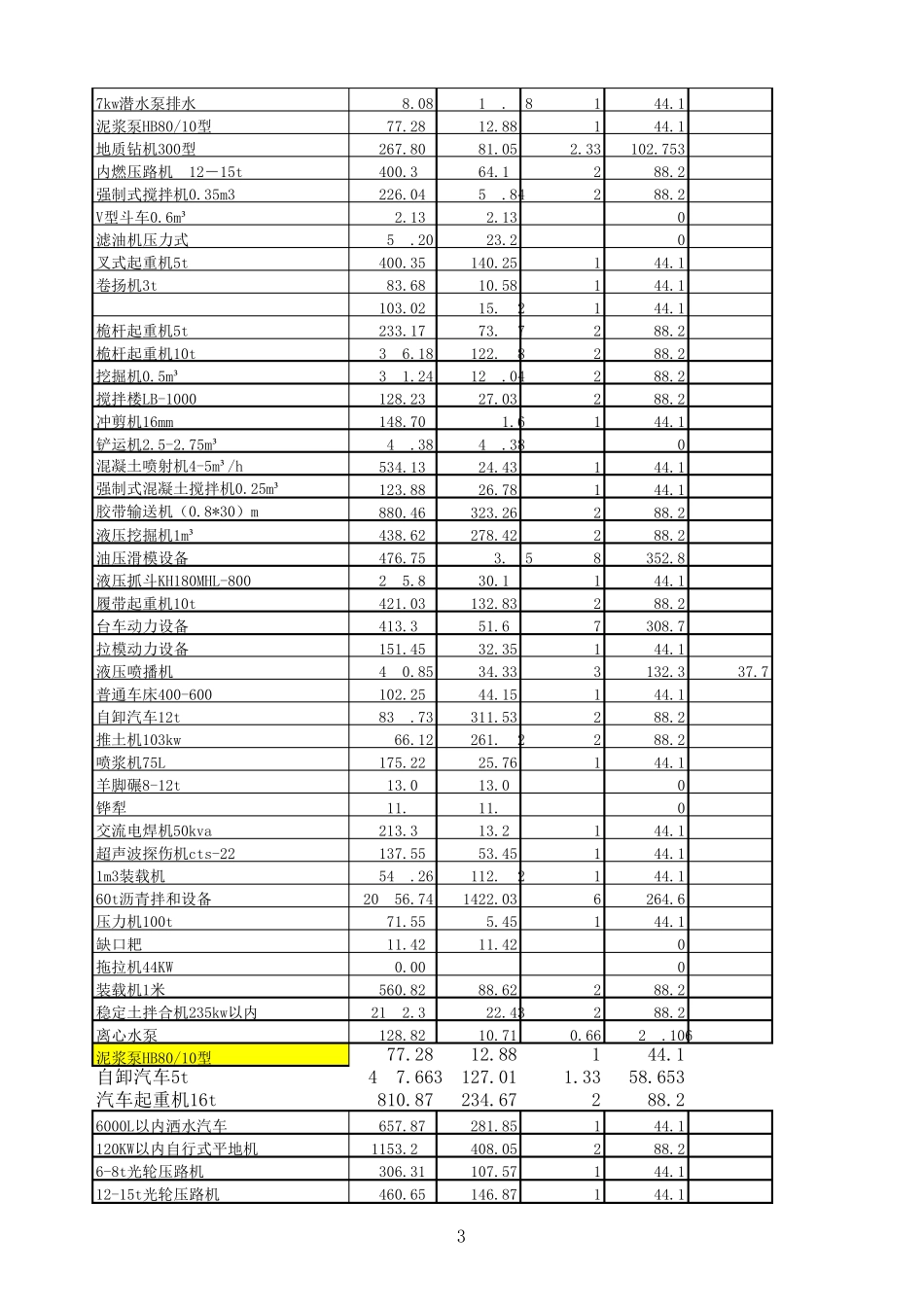 水利机械台班费定额_第3页