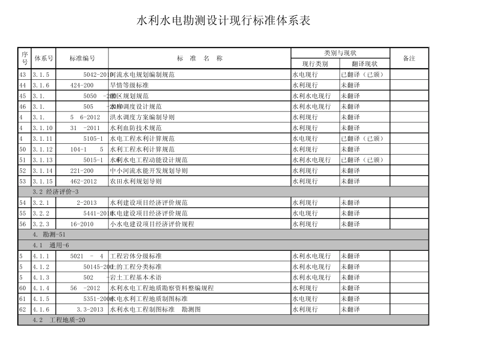 水利水电勘测设计现行标准体系表_第3页